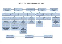 Структура МБОУ "Бурлаковская СОШ"